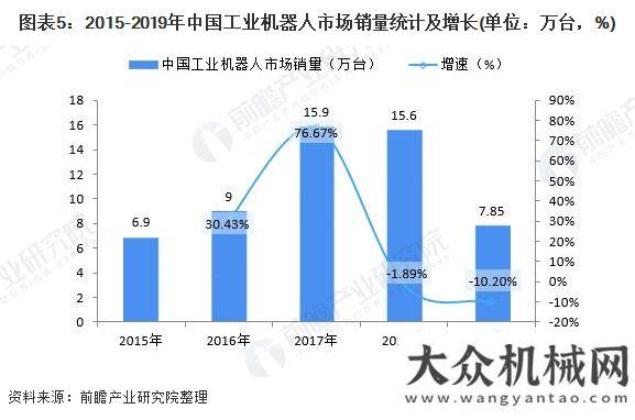 廠簡訊八則2019年工業(yè)機(jī)器人發(fā)展行業(yè)現(xiàn)狀福建