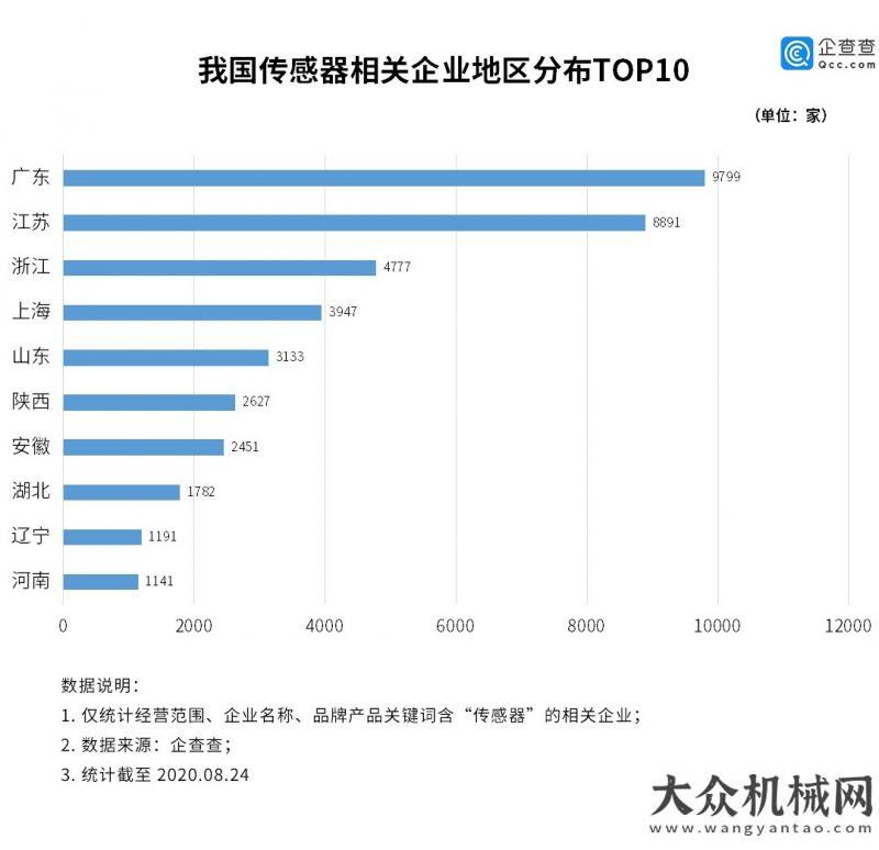 共舞中成長傳感器行業(yè)迎爆發(fā)：我國相關(guān)企業(yè)上半年新增2369家中信重