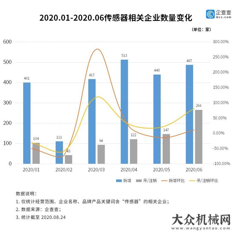 共舞中成長傳感器行業(yè)迎爆發(fā)：我國相關(guān)企業(yè)上半年新增2369家中信重