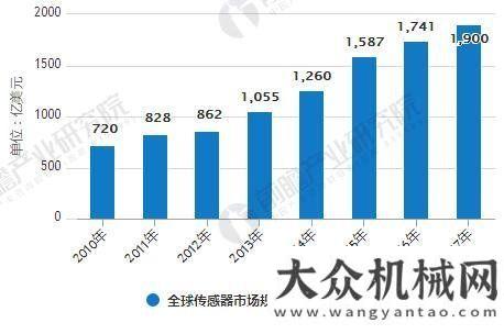 展變革分析預(yù)計2018年我國傳感器市場規(guī)模將達(dá)到1472億元工