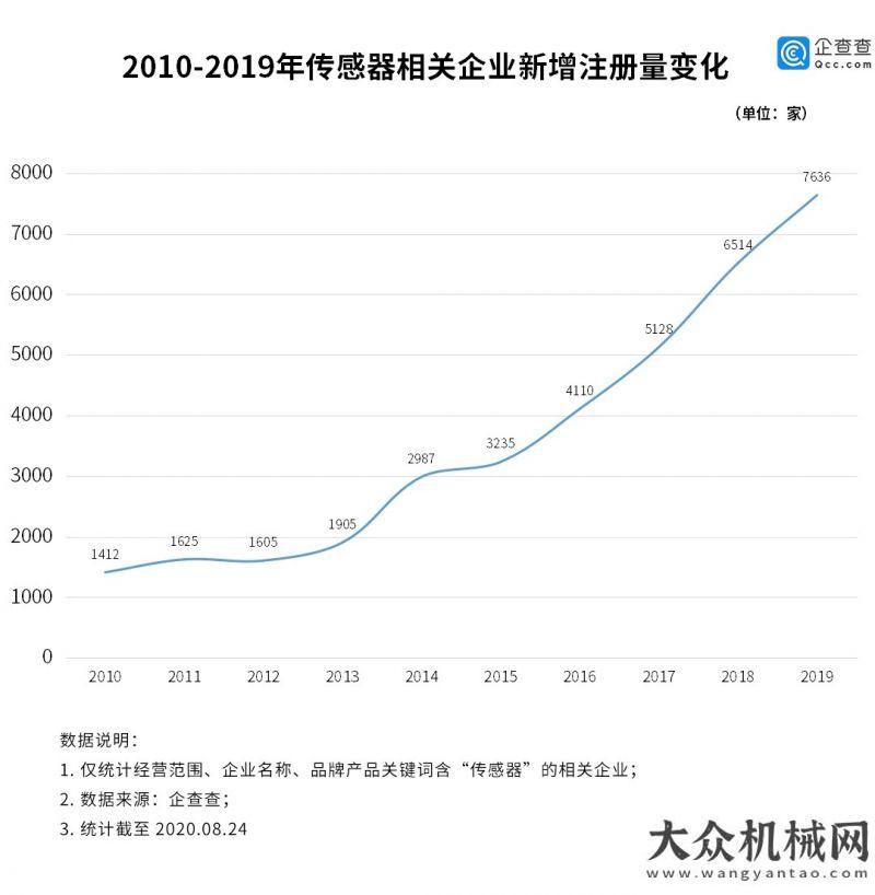 共舞中成長傳感器行業(yè)迎爆發(fā)：我國相關(guān)企業(yè)上半年新增2369家中信重