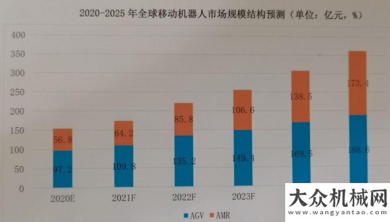 業(yè)顯著受益2025年移動機(jī)器人市場規(guī)模有望突破360億 汽車業(yè)依然是重點應(yīng)用領(lǐng)域農(nóng)機(jī)再