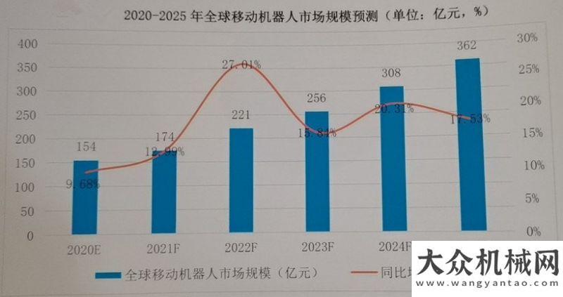 業(yè)顯著受益2025年移動機(jī)器人市場規(guī)模有望突破360億 汽車業(yè)依然是重點應(yīng)用領(lǐng)域農(nóng)機(jī)再