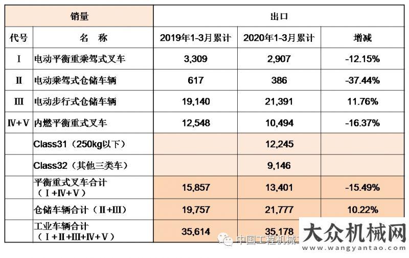 設(shè)提速提質(zhì)2020年一季度國(guó)內(nèi)外工業(yè)車(chē)輛市場(chǎng)分析月挖掘