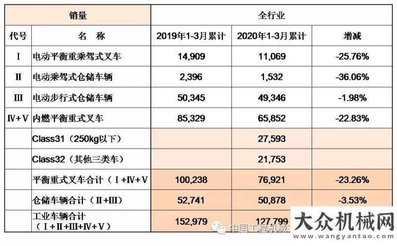 設(shè)提速提質(zhì)2020年一季度國(guó)內(nèi)外工業(yè)車(chē)輛市場(chǎng)分析月挖掘