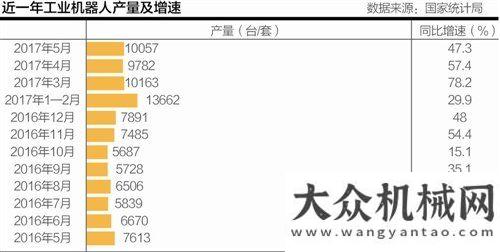 鍵詞大盤點機器換人潮：前5月工業(yè)機器人產(chǎn)量增長50.4%機器人