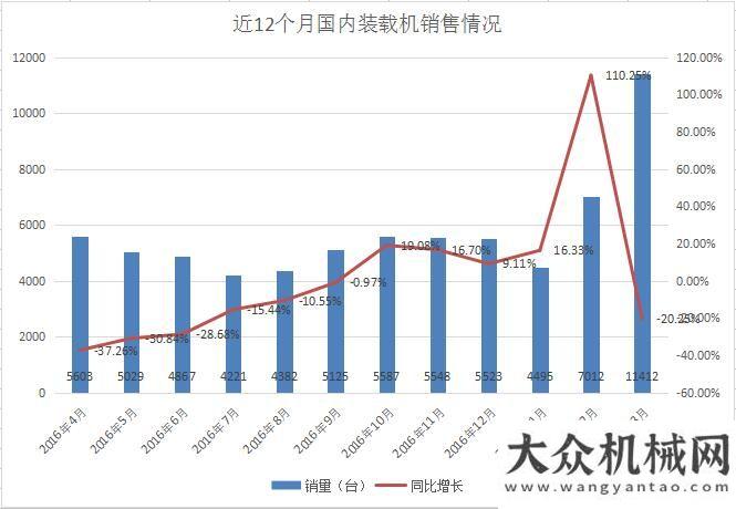 后市場競爭3月裝載機銷量11412臺 同比下滑20%徐工鏟