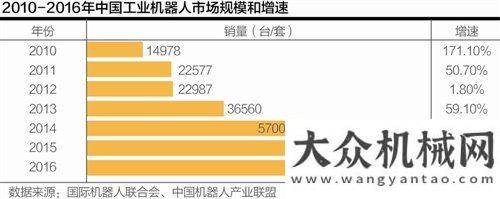 鍵詞大盤點機器換人潮：前5月工業(yè)機器人產(chǎn)量增長50.4%機器人