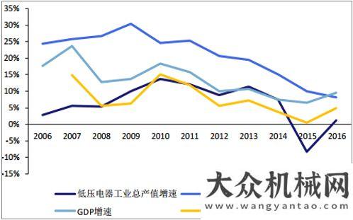 商攜手合作低壓電器預(yù)計未來維持 5%左右增速機床制