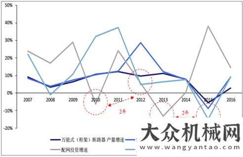 商攜手合作低壓電器預(yù)計未來維持 5%左右增速機床制