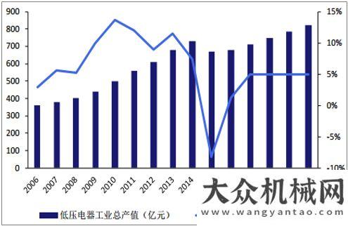 商攜手合作低壓電器預(yù)計未來維持 5%左右增速機床制