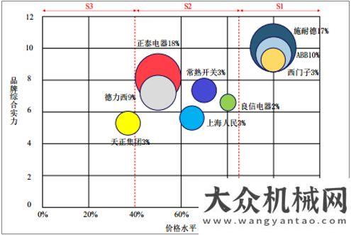 商攜手合作低壓電器預(yù)計未來維持 5%左右增速機床制