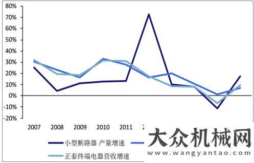 商攜手合作低壓電器預(yù)計未來維持 5%左右增速機床制