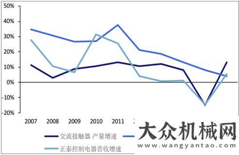 商攜手合作低壓電器預(yù)計未來維持 5%左右增速機床制