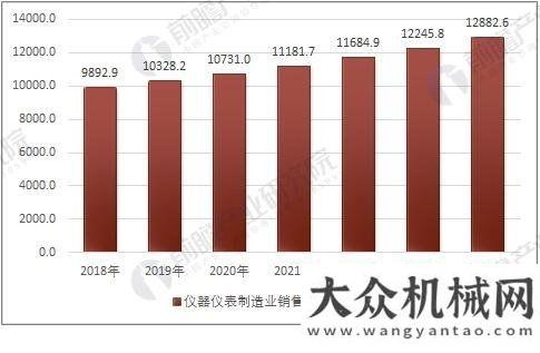 際一流跨越儀器儀表行業(yè)進(jìn)出口增幅巨大 2020年銷售規(guī)模將達(dá)萬(wàn)億中聯(lián)重