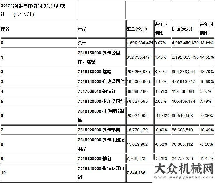 置項(xiàng)目招標(biāo)2017年臺(tái)灣地區(qū)緊固件出口情況福建