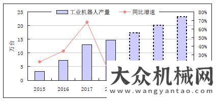 的調(diào)查調(diào)研高端裝備―工業(yè)機(jī)器人行業(yè)預(yù)測(cè)與展望對(duì)家機(jī)