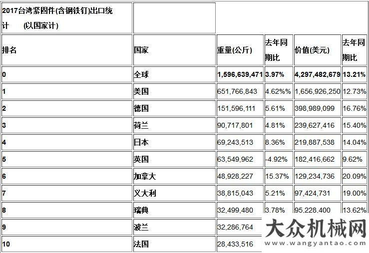 置項(xiàng)目招標(biāo)2017年臺(tái)灣地區(qū)緊固件出口情況福建