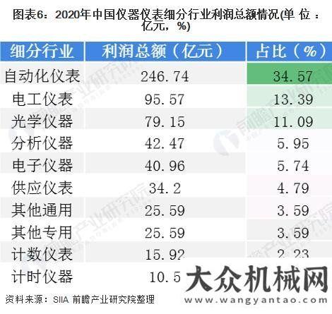 產(chǎn)業(yè)園揭牌2020儀器儀表行業(yè)發(fā)展現(xiàn)狀與細(xì)分行業(yè)分析總投資