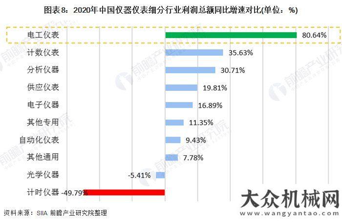 產(chǎn)業(yè)園揭牌2020儀器儀表行業(yè)發(fā)展現(xiàn)狀與細(xì)分行業(yè)分析總投資