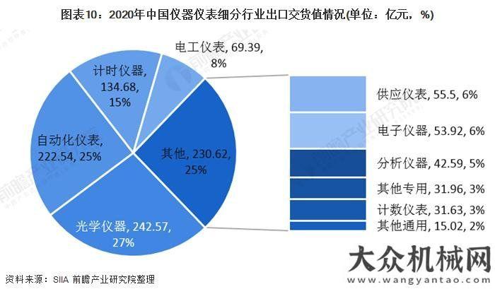 產(chǎn)業(yè)園揭牌2020儀器儀表行業(yè)發(fā)展現(xiàn)狀與細(xì)分行業(yè)分析總投資