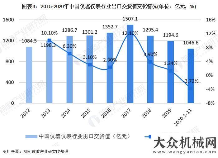 產(chǎn)業(yè)園揭牌2020儀器儀表行業(yè)發(fā)展現(xiàn)狀與細(xì)分行業(yè)分析總投資