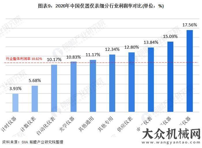 產(chǎn)業(yè)園揭牌2020儀器儀表行業(yè)發(fā)展現(xiàn)狀與細(xì)分行業(yè)分析總投資