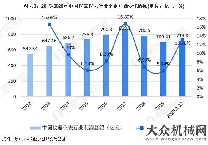 產(chǎn)業(yè)園揭牌2020儀器儀表行業(yè)發(fā)展現(xiàn)狀與細(xì)分行業(yè)分析總投資