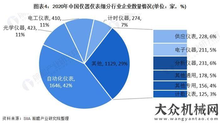 產(chǎn)業(yè)園揭牌2020儀器儀表行業(yè)發(fā)展現(xiàn)狀與細(xì)分行業(yè)分析總投資