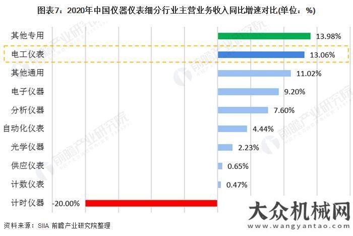 產(chǎn)業(yè)園揭牌2020儀器儀表行業(yè)發(fā)展現(xiàn)狀與細(xì)分行業(yè)分析總投資