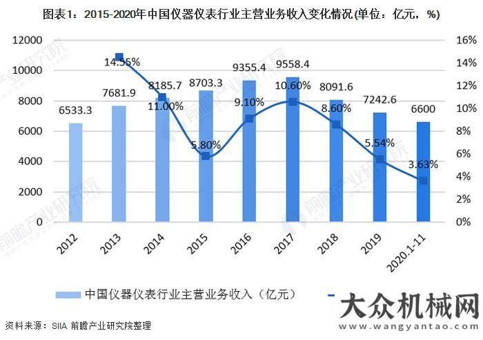 產(chǎn)業(yè)園揭牌2020儀器儀表行業(yè)發(fā)展現(xiàn)狀與細(xì)分行業(yè)分析總投資