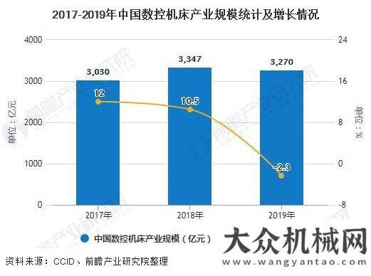 與發(fā)展趨勢2020年數(shù)控機(jī)床行業(yè)發(fā)展現(xiàn)狀分析 產(chǎn)業(yè)規(guī)模有所下降至3270億元造船門