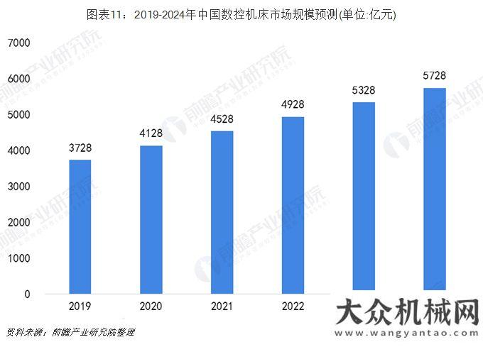 濟(jì)運(yùn)行特點(diǎn)2019年數(shù)控機(jī)床行業(yè)市場(chǎng)現(xiàn)狀及發(fā)展前景分析 預(yù)測(cè)2024年市場(chǎng)規(guī)模將超5700億上半年