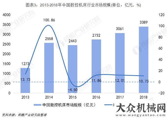 濟(jì)運(yùn)行特點(diǎn)2019年數(shù)控機(jī)床行業(yè)市場(chǎng)現(xiàn)狀及發(fā)展前景分析 預(yù)測(cè)2024年市場(chǎng)規(guī)模將超5700億上半年