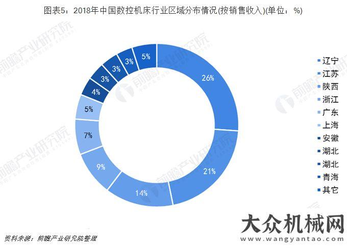 濟(jì)運(yùn)行特點(diǎn)2019年數(shù)控機(jī)床行業(yè)市場(chǎng)現(xiàn)狀及發(fā)展前景分析 預(yù)測(cè)2024年市場(chǎng)規(guī)模將超5700億上半年