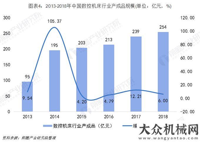 濟(jì)運(yùn)行特點(diǎn)2019年數(shù)控機(jī)床行業(yè)市場(chǎng)現(xiàn)狀及發(fā)展前景分析 預(yù)測(cè)2024年市場(chǎng)規(guī)模將超5700億上半年