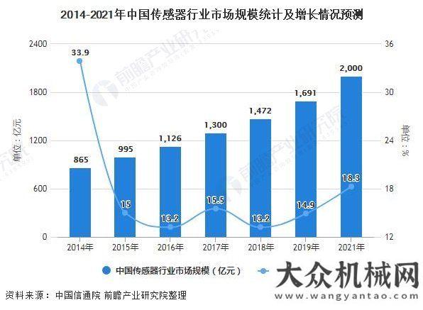 會隆重開幕2021年化工傳感器行業(yè)市場規(guī)模及發(fā)展前景分析 2021年市場規(guī)模將達250億元左右鄭州世