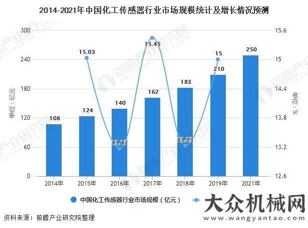 會隆重開幕2021年化工傳感器行業(yè)市場規(guī)模及發(fā)展前景分析 2021年市場規(guī)模將達250億元左右鄭州世