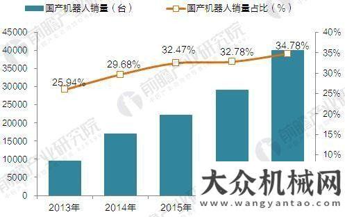 錄的億美元國產(chǎn)機(jī)器人吹起沖鋒號(hào) 2020年國產(chǎn)工業(yè)機(jī)器人產(chǎn)量達(dá)10萬臺(tái)全球機(jī)