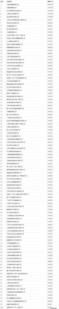 現(xiàn)狀和展望2019年電氣工業(yè)100強(qiáng)排行榜發(fā)布銑