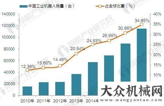 錄的億美元國產(chǎn)機(jī)器人吹起沖鋒號(hào) 2020年國產(chǎn)工業(yè)機(jī)器人產(chǎn)量達(dá)10萬臺(tái)全球機(jī)