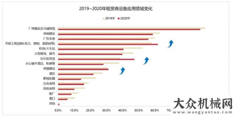 掘機就是好2020年高空作業(yè)平臺租賃市場報告 解讀之三龔華兵