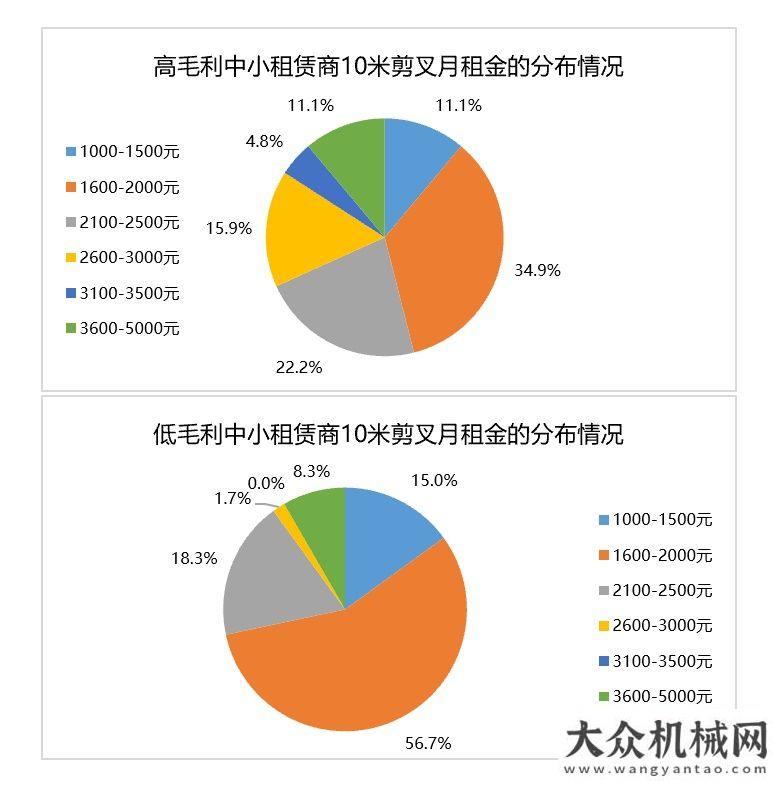 掘機就是好2020年高空作業(yè)平臺租賃市場報告 解讀之三龔華兵