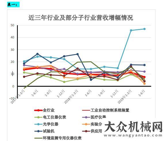 品前景分析上半年儀器儀表行業(yè)利潤總額為361億北美工