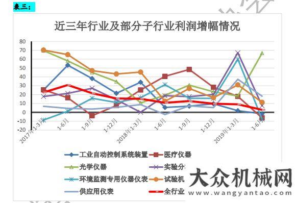 品前景分析上半年儀器儀表行業(yè)利潤總額為361億北美工