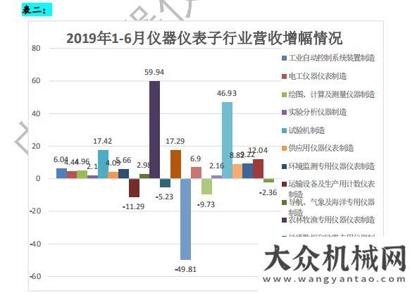 品前景分析上半年儀器儀表行業(yè)利潤總額為361億北美工