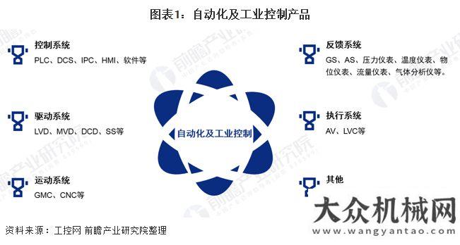 沿海和國際2020年工業(yè)自動控制系統(tǒng)裝置制造行業(yè)市場現(xiàn)狀與競爭格分析：控制驅動是主要市場工程機