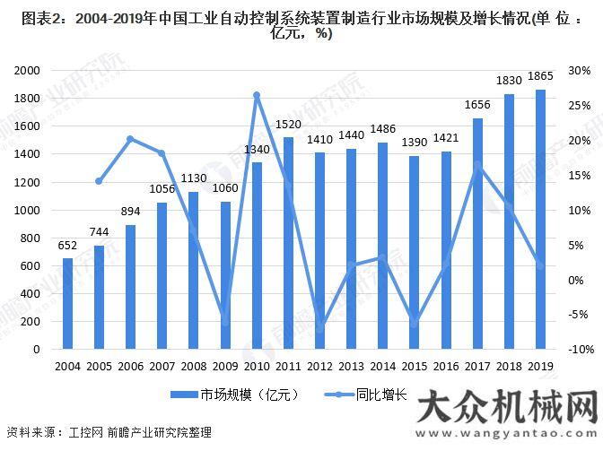 沿海和國際2020年工業(yè)自動控制系統(tǒng)裝置制造行業(yè)市場現(xiàn)狀與競爭格分析：控制驅動是主要市場工程機