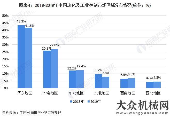 沿海和國際2020年工業(yè)自動控制系統(tǒng)裝置制造行業(yè)市場現(xiàn)狀與競爭格分析：控制驅動是主要市場工程機