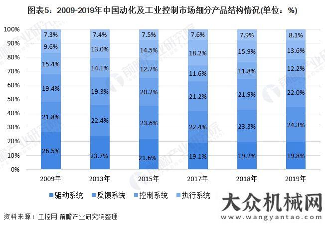 沿海和國際2020年工業(yè)自動控制系統(tǒng)裝置制造行業(yè)市場現(xiàn)狀與競爭格分析：控制驅動是主要市場工程機